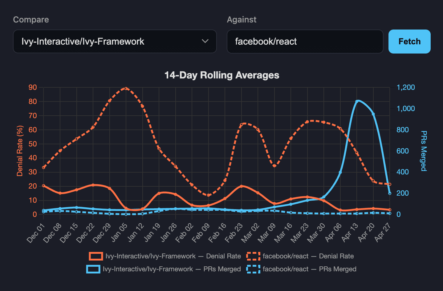 PR Cost Calculator: 14-day rolling averages for denial rate and PRs merged, Ivy-Framework benchmarked against facebook/react