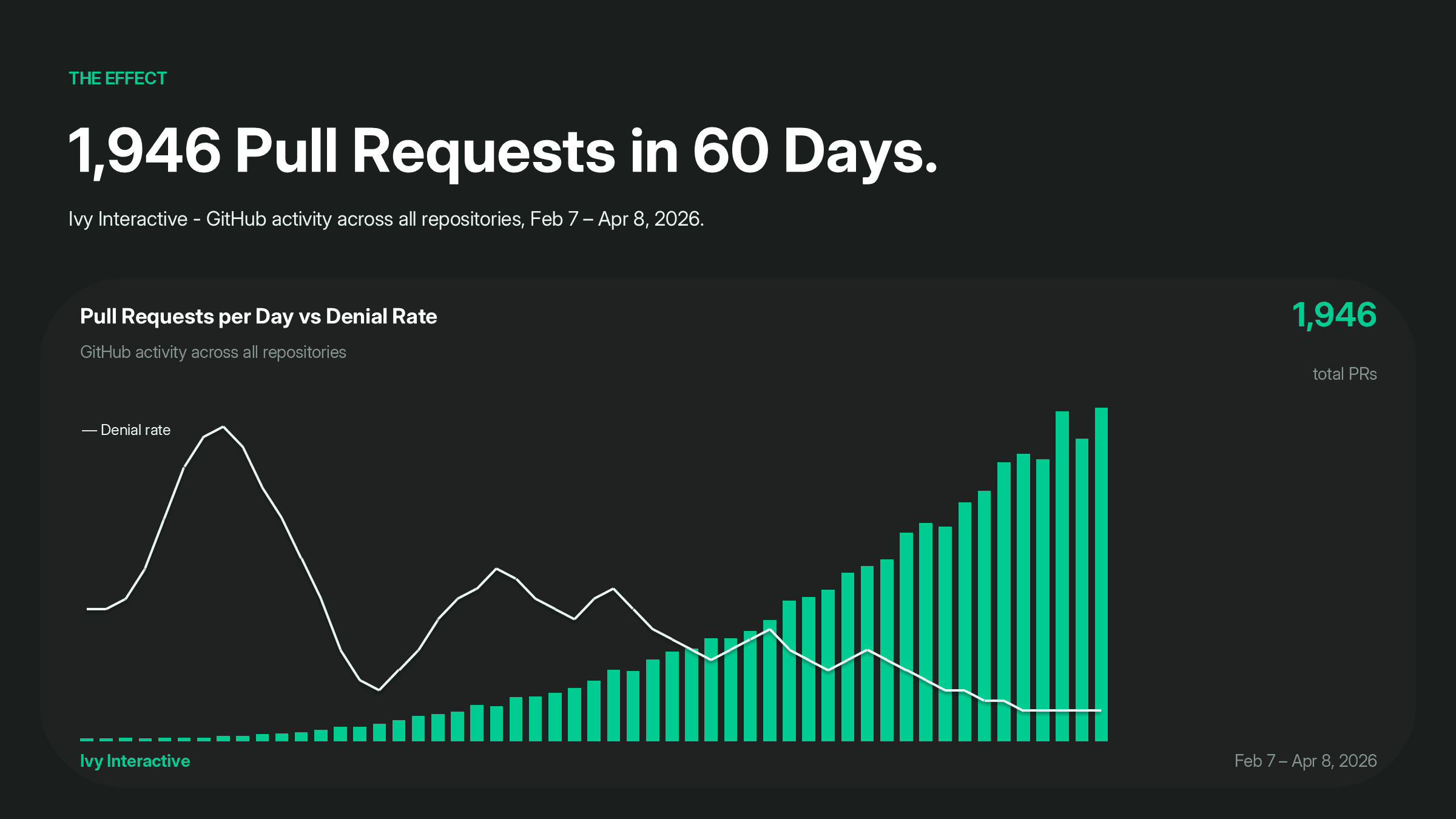 Pull Requests per Day vs Denial Rate - 1,946 PRs across Ivy Interactive repositories, Feb–Apr 2026