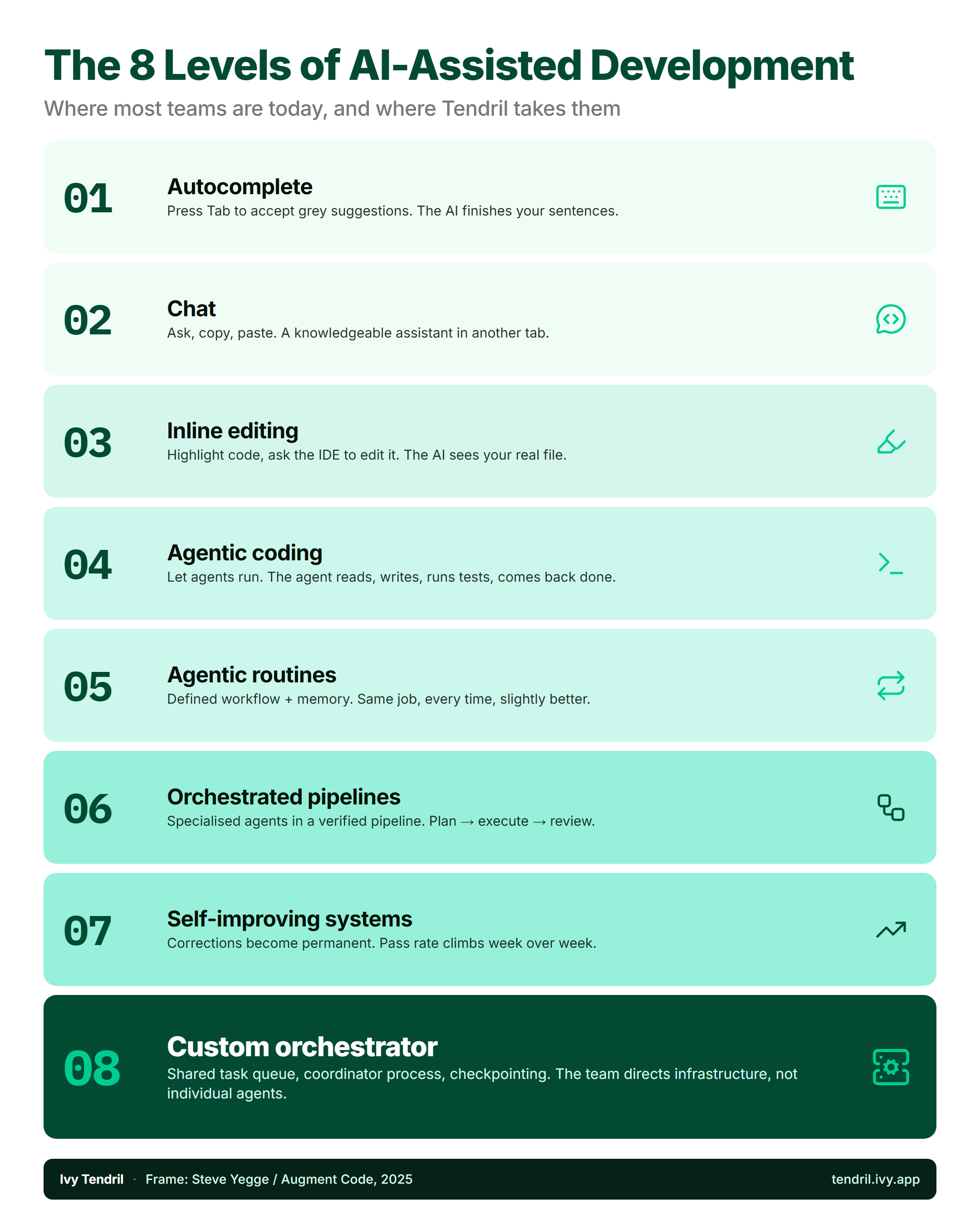 8 Levels of AI-Assisted Development